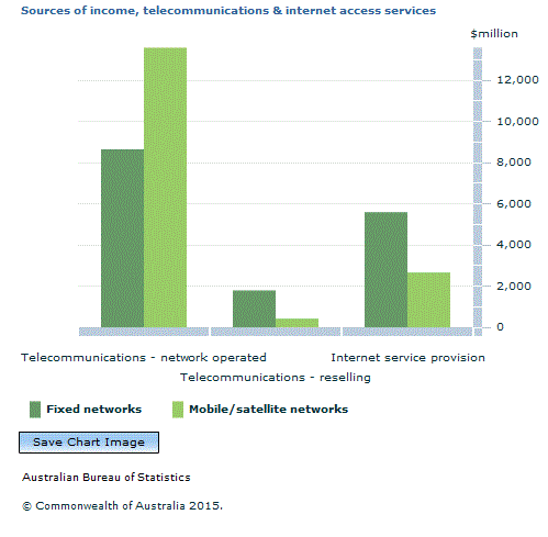 Graph Image for Sources of income, telecommunications and internet access services